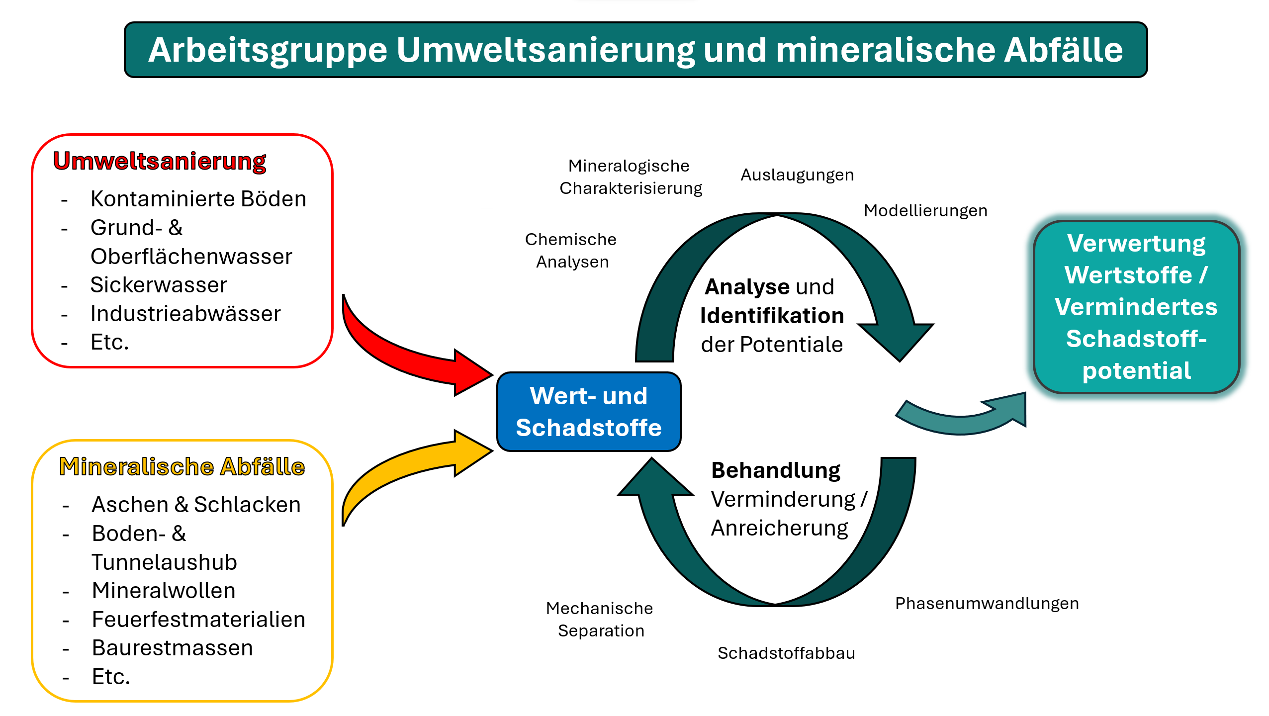AG Umweltsamierung Darstellung Arbeitsgruppe DE